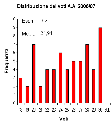 Istogramma
                      voti finali A.A. 2006/07