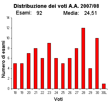 Istogramma
                      voti A.A. 2007/08
