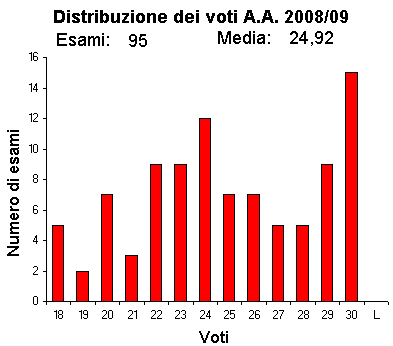 Istogramma voti A.A. 2008/09