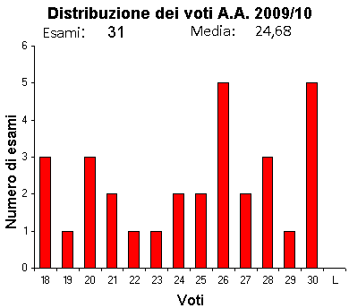 Istogramma
                      voti A.A. 2009/10