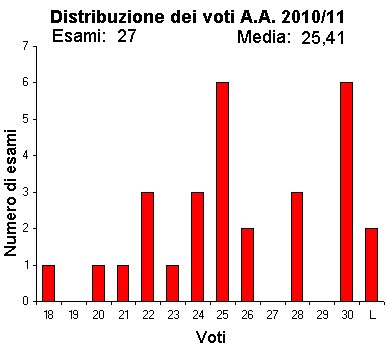 Istogramma voti A.A.
                      2010/11