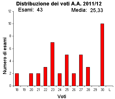 Istogramma voti A.A.
                        2011/12