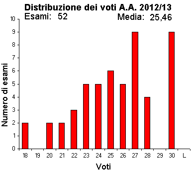 Istogramma voti A.A.
                          2012/13