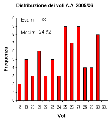 Istogramma voti A.A. 2005/06
