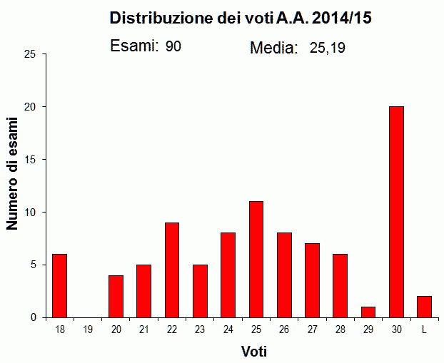 Istogramma voti A.A.
                        2014/15